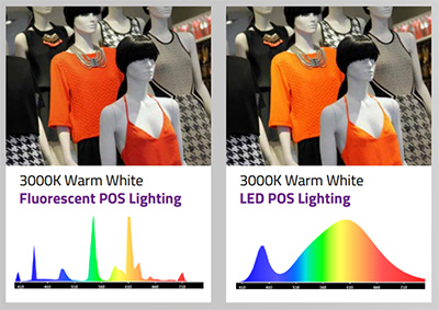 Spektralkurven von LED Licht im Gegensatz zu fluroszierender Lichtquelle